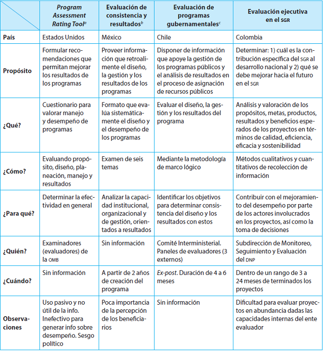 CASOS INTERNACIONALES DE EVALUACI&Oacute;N R&Aacute;PIDA Y EL CASO COLOMBIANO