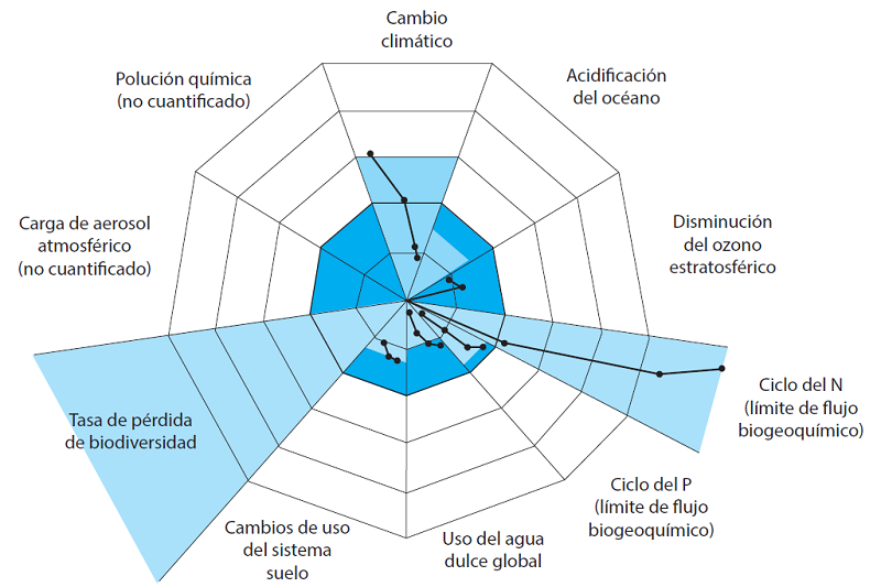 LOS NUEVE L&Iacute;MITES PLANETARIOS