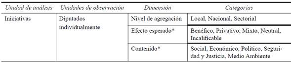 operacionalizaci&oacute;n del focus  de representaci&oacute;n pol&iacute;tica