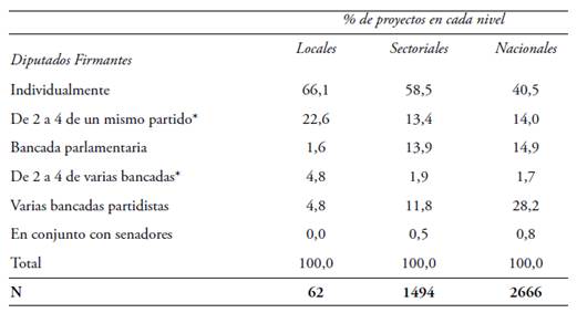 nivel de agregaci&oacute;n en m&eacute;xico seg&uacute;n firmantes