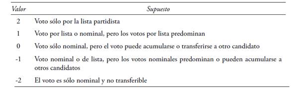 dimensi&oacute;n del "voto". reputaci&oacute;n personal vs  reputaci&oacute;n partidista