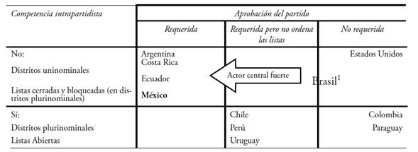 efectos de la competencia intrapartidista y requerimientos para la aprobaci&oacute;n de nominaciones sobre la fortaleza de los l&iacute;deres.
