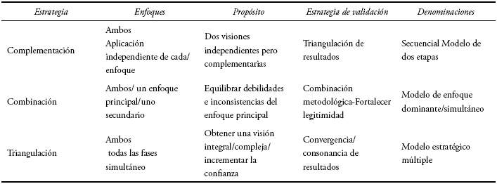 Estrategias técnico-operativas de integración metodológica