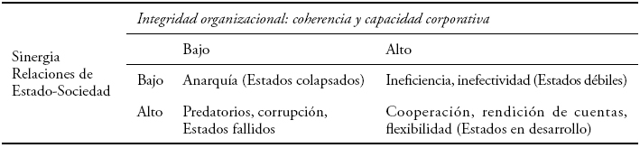 INTEGRIDAD Y SINERGIA
ORGANIZACIONAL EN LOS DILEMAS DE DESARROLLO DE ARRIBA HACIA ABAJO