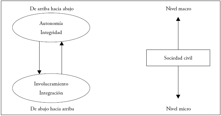 FORMAS DE DESARROLLO DE CAPITAL
SOCIAL DE ARRIBA HACIA ABAJO Y DE ABAJO HACIA ARRIBA