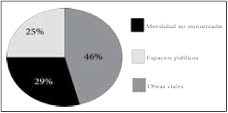 Distribución de proyectos y obras del Fondo
Metropolitano de Ocotlán, Poncitlán y Jamay (2011-2014)