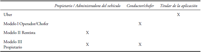 Modelo de negocios con UBER