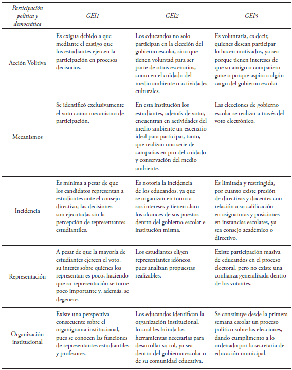 SUBCATEGOR&Iacute;AS:
PARTICIPACI&Oacute;N POL&Iacute;TICA Y DEMOCR&Aacute;TICA
