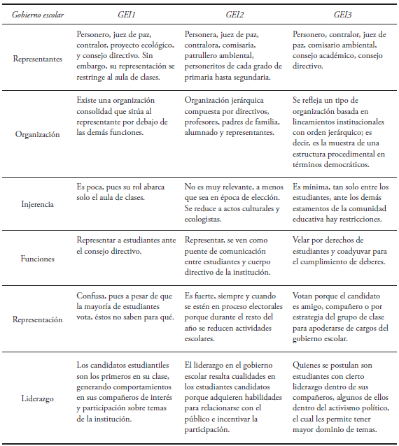SUBCATEGOR&Iacute;A:
GOBIERNO ESCOLAR