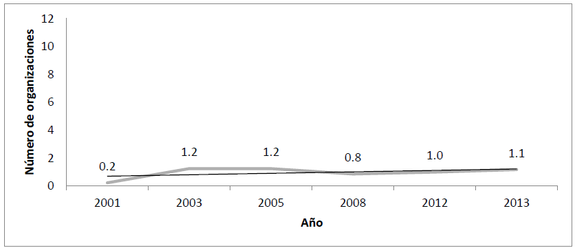 ACTIVISMO COMUNITARIO EN MÉXICO (2001-2013).
