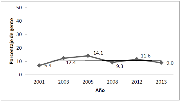 PREDISPOSICIÓN A ASISTIR A MANIFESTACIONES
(2001-2013).
