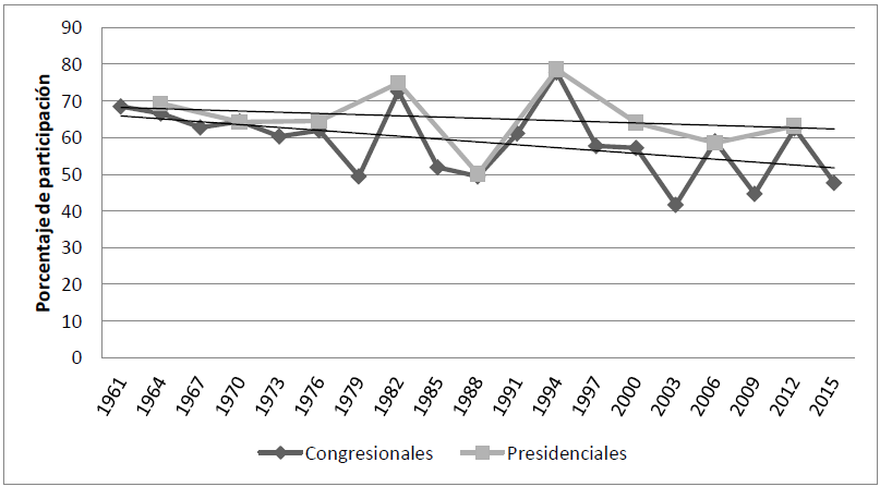 PARTICIPACIÓN ELECTORAL (VOTO) EN MÉXICO (1961-2015)