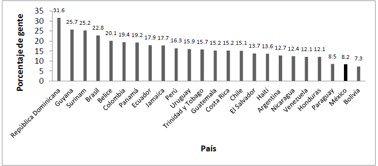 INTENTOS DE PERSUADIR A OTROS PARA QUE VOTEN
POR UN PARTIDO O CANDIDATO EN AMÉRICA LATINA.