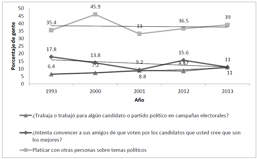NIVELES DE
DISCUSIÓN Y ACTIVISMO POLÍTICOS (1993-2013).