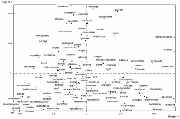 Plano factorial del discurso