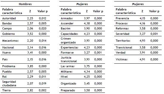 Caracterizaci&oacute;n del discurso de acuerdo al
g&eacute;nero.