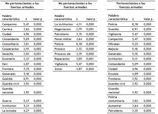 Discurso de las personas que pertenecen o
no a las fuerzas armadas.