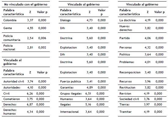 Discurso en personas vinculadas y no
vinculadas al gobierno.