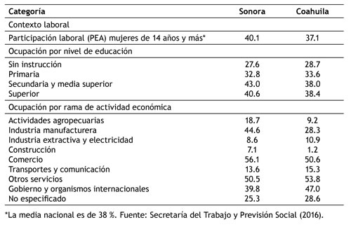 Porcentajes del contexto laboral de los estados de Sonora y Coahuila, primer trimestre 2016.