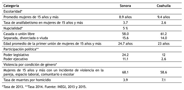 Porcentajes de las caracter&iacute;sticas del contexto sociodemogr&aacute;ficas de los estados de Sonora y Coahuila, 2013 y 2014.