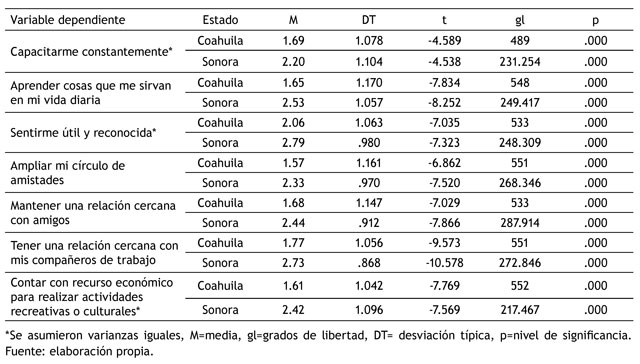 Contraste mediante la prueba t para muestras independientes del componente de gratificaci&oacute;n.