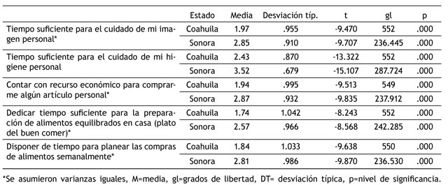 Contraste mediante la prueba t para muestras independientes del componente de interferencia.