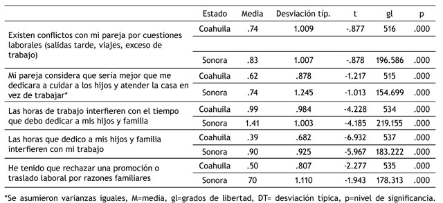Contraste mediante la prueba t para muestras independientes del componente de pareja y crianza.