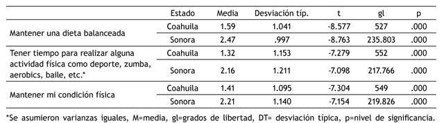 Contraste mediante la prueba t para muestras independientes del componente de cuidado de la salud.