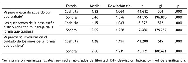 Contraste mediante la prueba t para muestras independientes del componente de responsabilidad en el hogar.