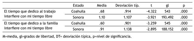 Contraste mediante la prueba t para muestras independientes del componente de tiempo libre.