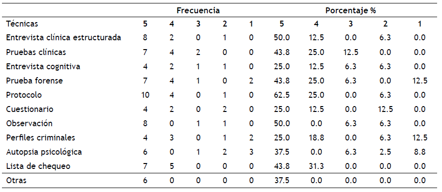 Procesos y tcnicas de evaluacin