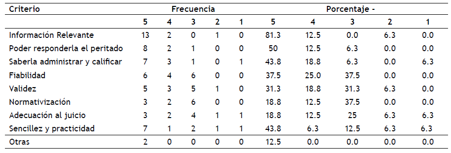 Criterio de seleccin de una prueba.