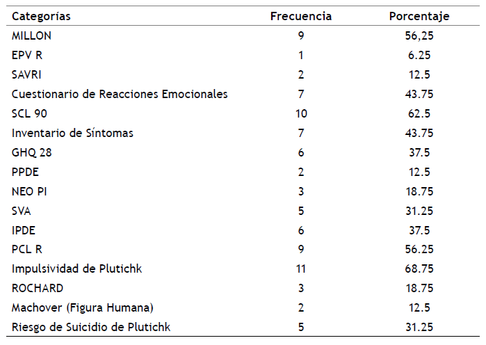 Pruebas utilizadas por los peritos (Cont..)