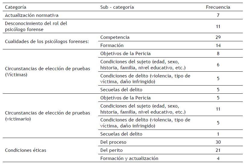 Frecuencias para el Posicionamiento del psiclogo forense en el mbito jurdico en Colombia, cualidades yconsideraciones ticas para ejercer