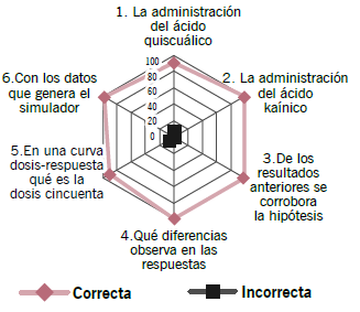 Gráfica que muestra los resultados de la prueba de conocimientos.