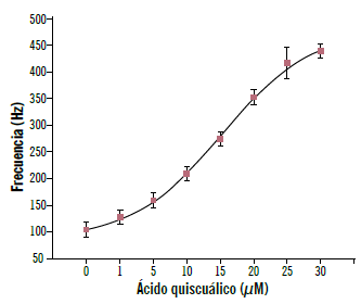 Curva dosis-respuesta del ácido quiscuálico