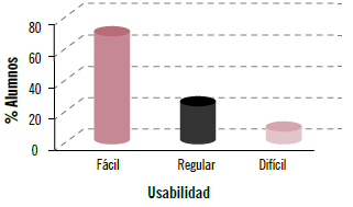 Gráfica de usabilidad. Para la mayoría de los alumnos fue fácil usar el simulador.
