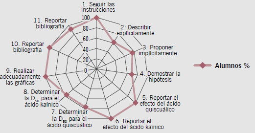 Gráfica del desempeño de la escritura del artículo