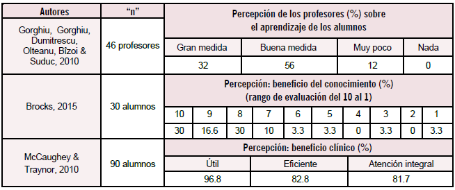 Resultados de percepción del aprendizaje