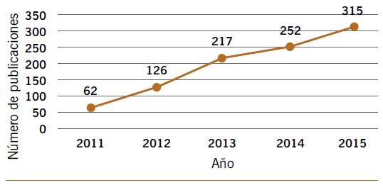 Publicaciones sobre curación de contenidos en idioma inglés entre 2011 y 2015