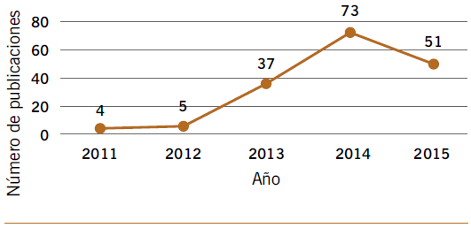 Publicaciones sobre curación de contenidos en idioma español entre 2011 y 2015