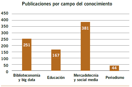 Número de publicaciones sobre “curación de contenidos” por campo de conocimiento