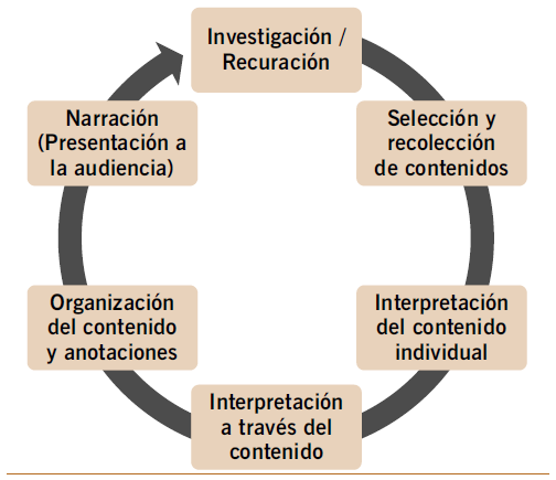 Ciclo de indagación curatorial para el aprendizaje