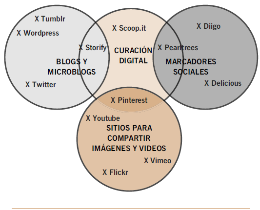 Herramientas para la curación de contenidos