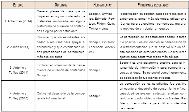 Estudios empíricos sobre curación de contenidos localizados en la literatura
