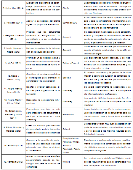 Estudios empíricos sobre curación de contenidos localizados en la literatura