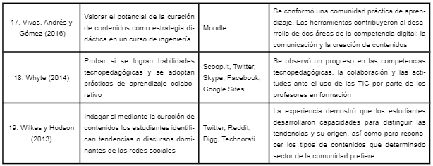 Estudios empíricos sobre curación de contenidos localizados en la literatura