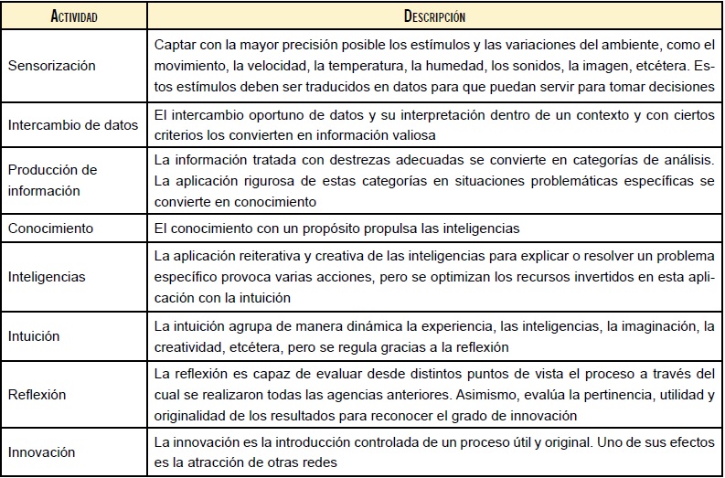de las fases del aprendizaje en red