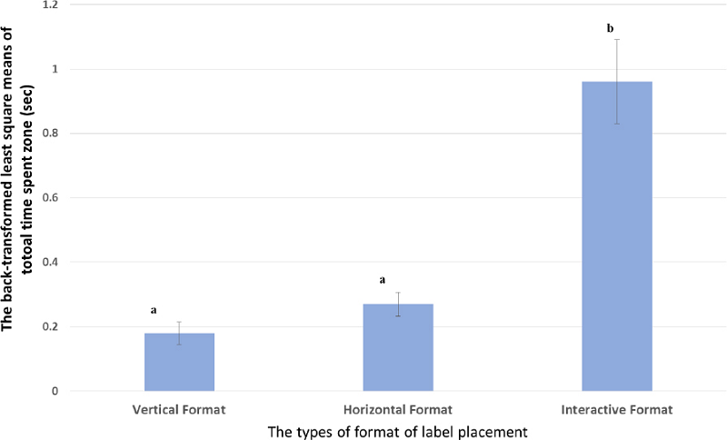 The result of the back-transformed least square means of total time spent a zone
Comparisons were conducted at alpha=0.05 (95% Confidence) and differences are indicated as different superscripts (avsb)