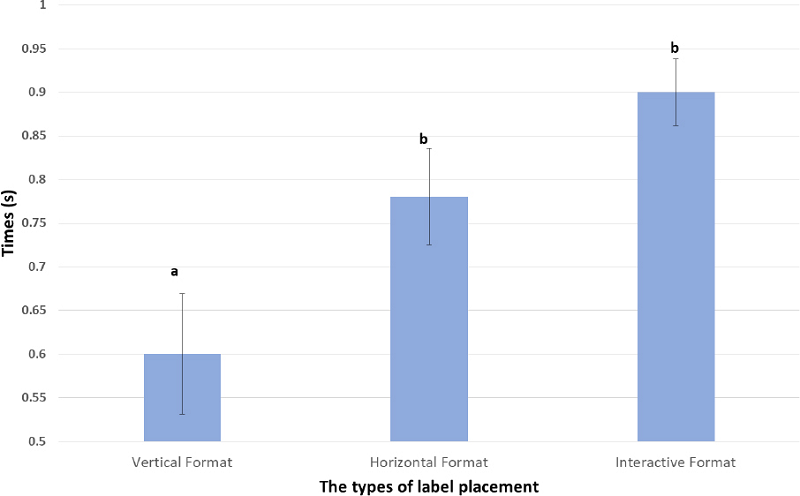 The result of the back-transformed least square means of probability of noticing auxiliary warning label Comparisons were conducted at alpha=0.05 (95% Confidence Interval) and differences are indicated as different superscripts (avsb)